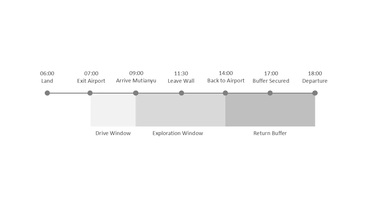 Timeline showing a 15-hour Beijing layover including airport exit, drive to Mutianyu Great Wall, return buffer and departure