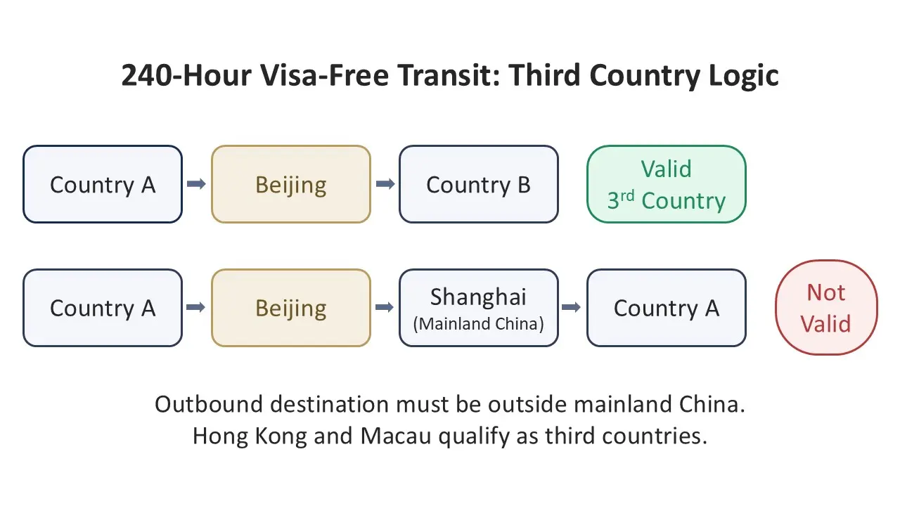 Flow diagram explaining third-country requirement for Beijing 240-hour visa-free transit