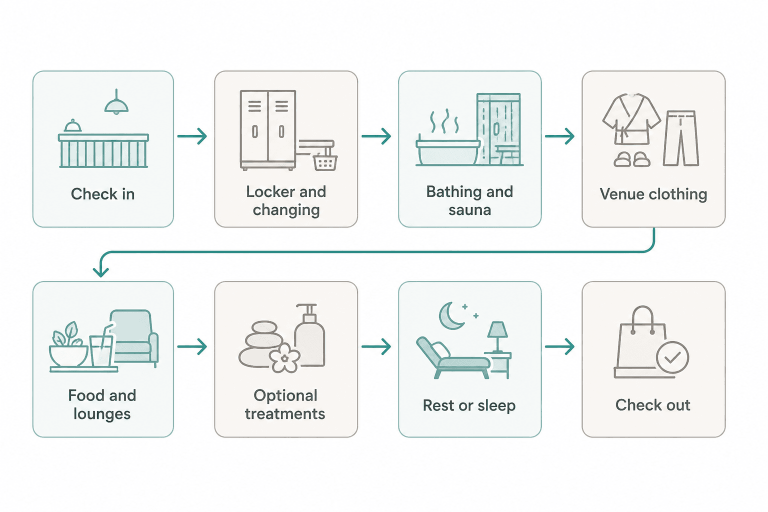 How a Beijing 24-hour spa visit works: check in through check out.
