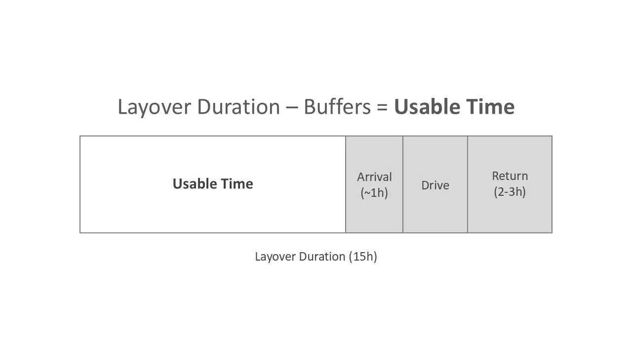 Diagram showing layover duration minus arrival time, drive time, and return buffer equals usable sightseeing time