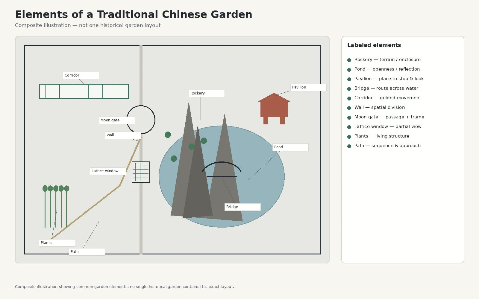 Main elements of a traditional Chinese garden including rocks, water, pavilion, corridor, moon gate and plants