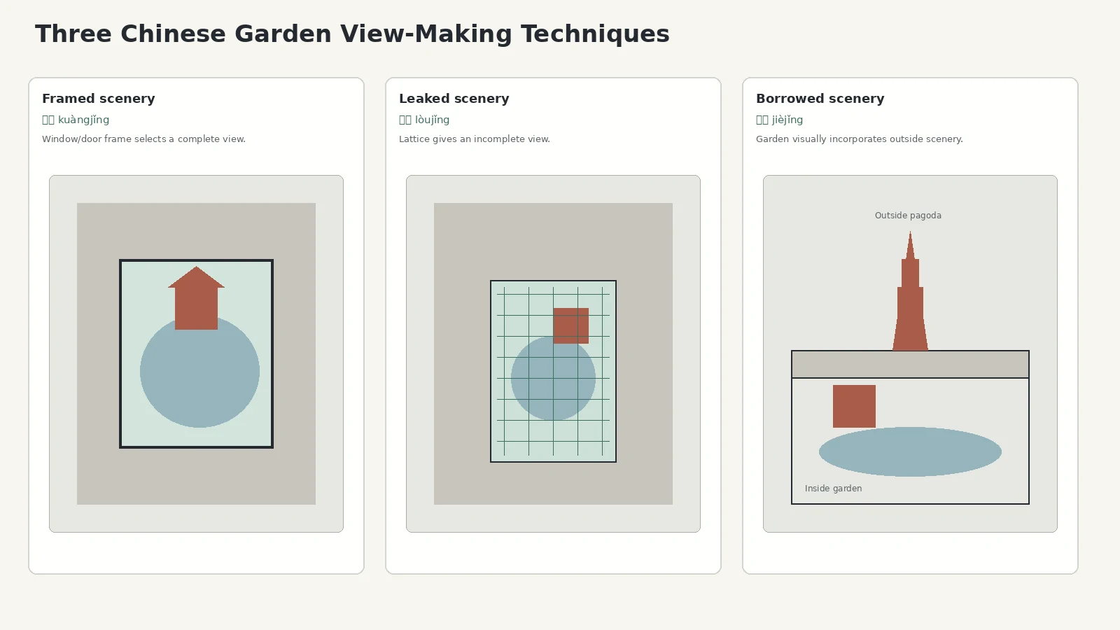 Framed scenery, leaked scenery and borrowed scenery techniques in Chinese gardens