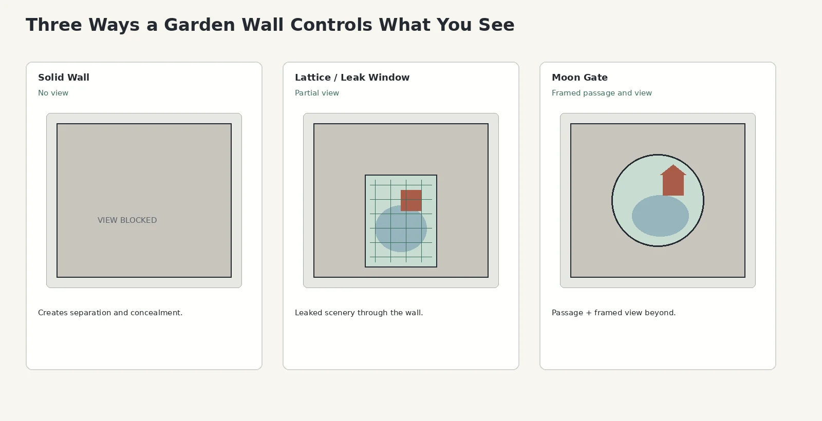 Three Ways a Garden Wall Controls What You See