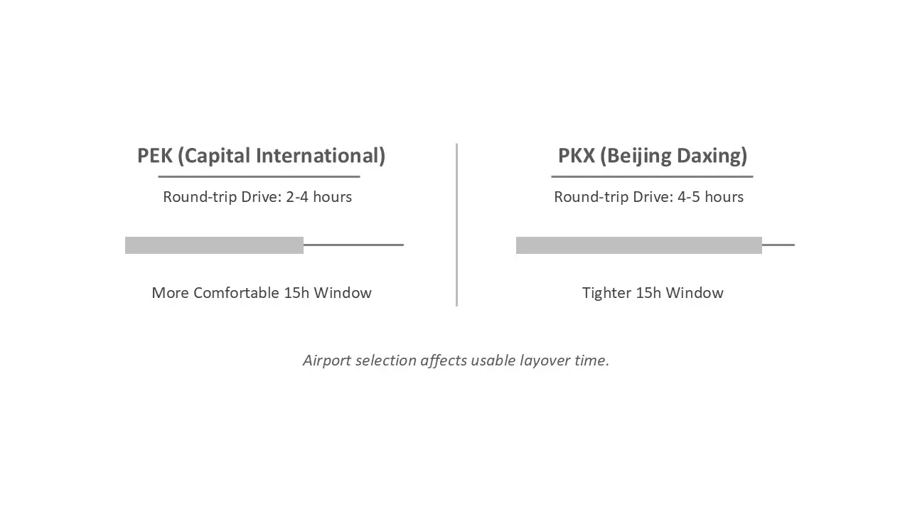 Comparison chart of drive times from Beijing Capital Airport (PEK) and Beijing Daxing Airport (PKX) affecting layover planning