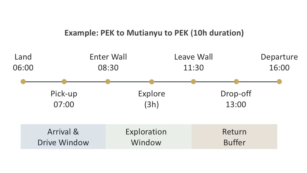 Example 10-Hour Beijing Layover Timeline Timeline showing a 10-hour Beijing layover including airport exit, drive to Mutianyu Great Wall, return buffer and departure