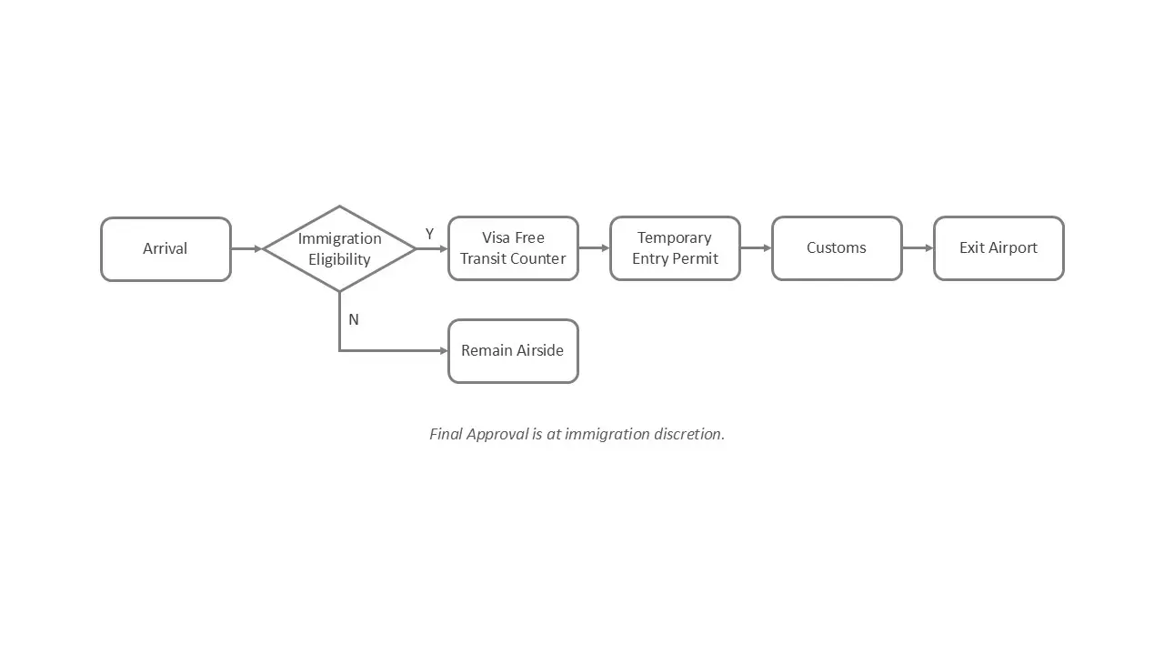Visa-Free Transit Entry Process at Beijing Airports Flowchart showing visa-free transit eligibility, temporary entry permit process and airport exit steps at Beijing airports