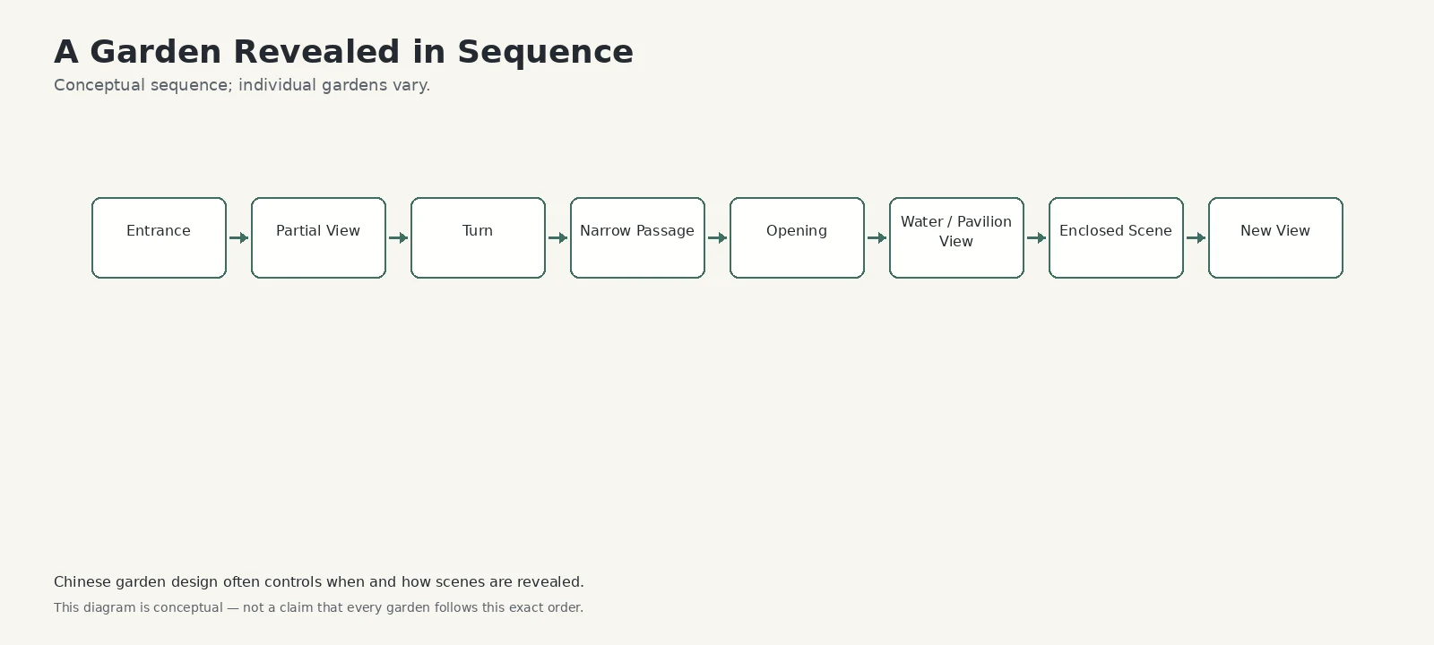 A Garden Revealed in Sequence