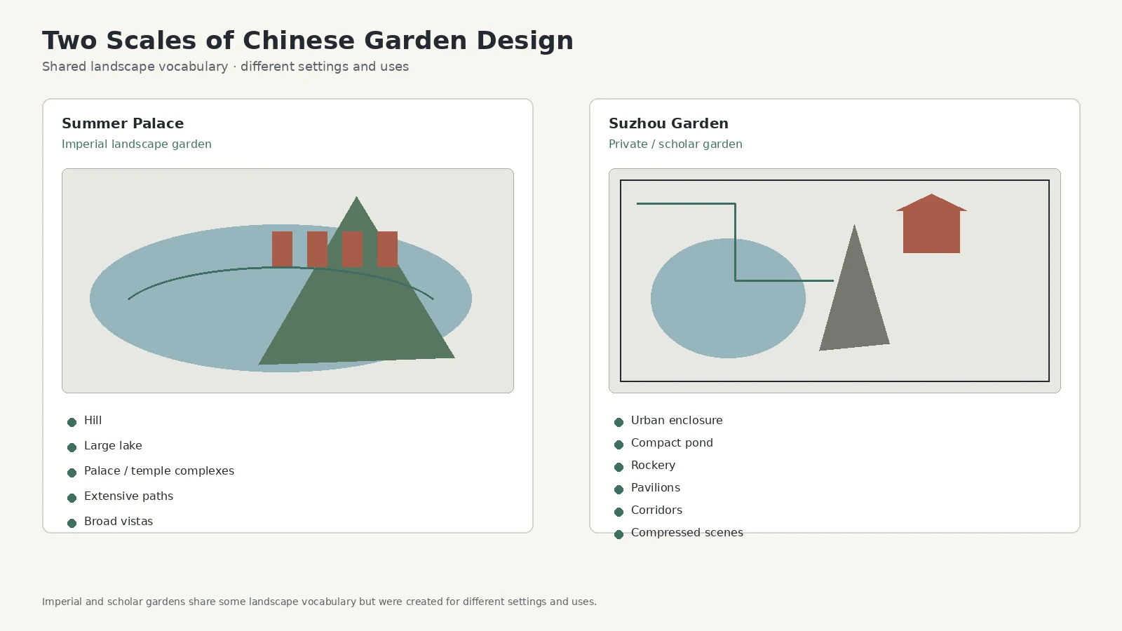 Two Scales of Chinese Garden Design