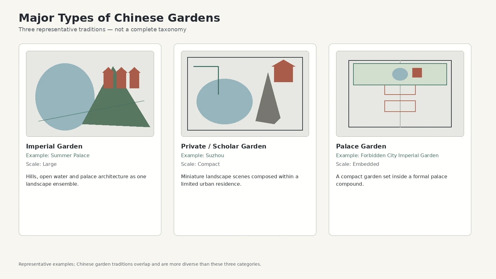 Imperial, private scholar and palace garden traditions in China