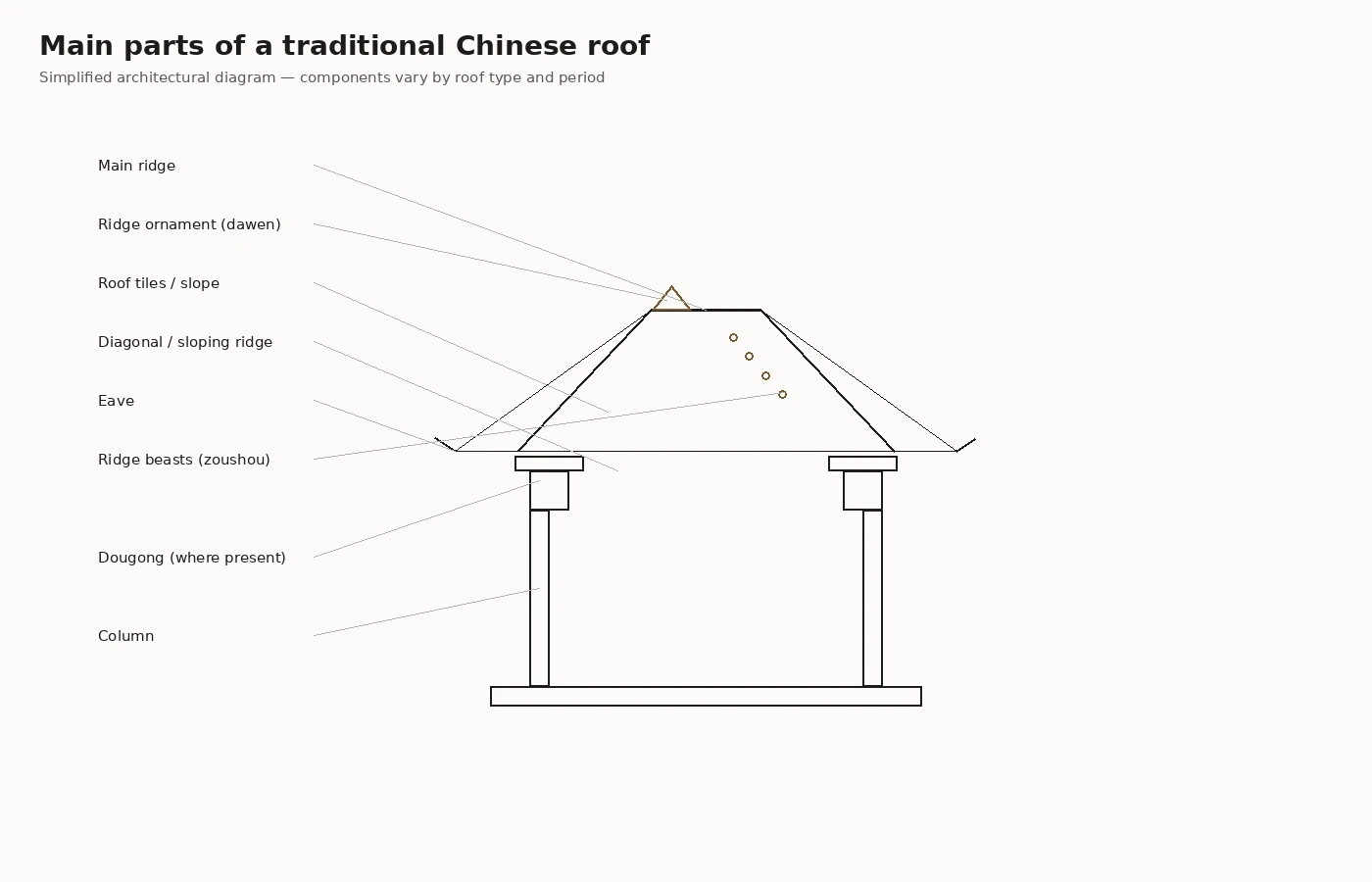 Main parts of a traditional Chinese roof and eave structure