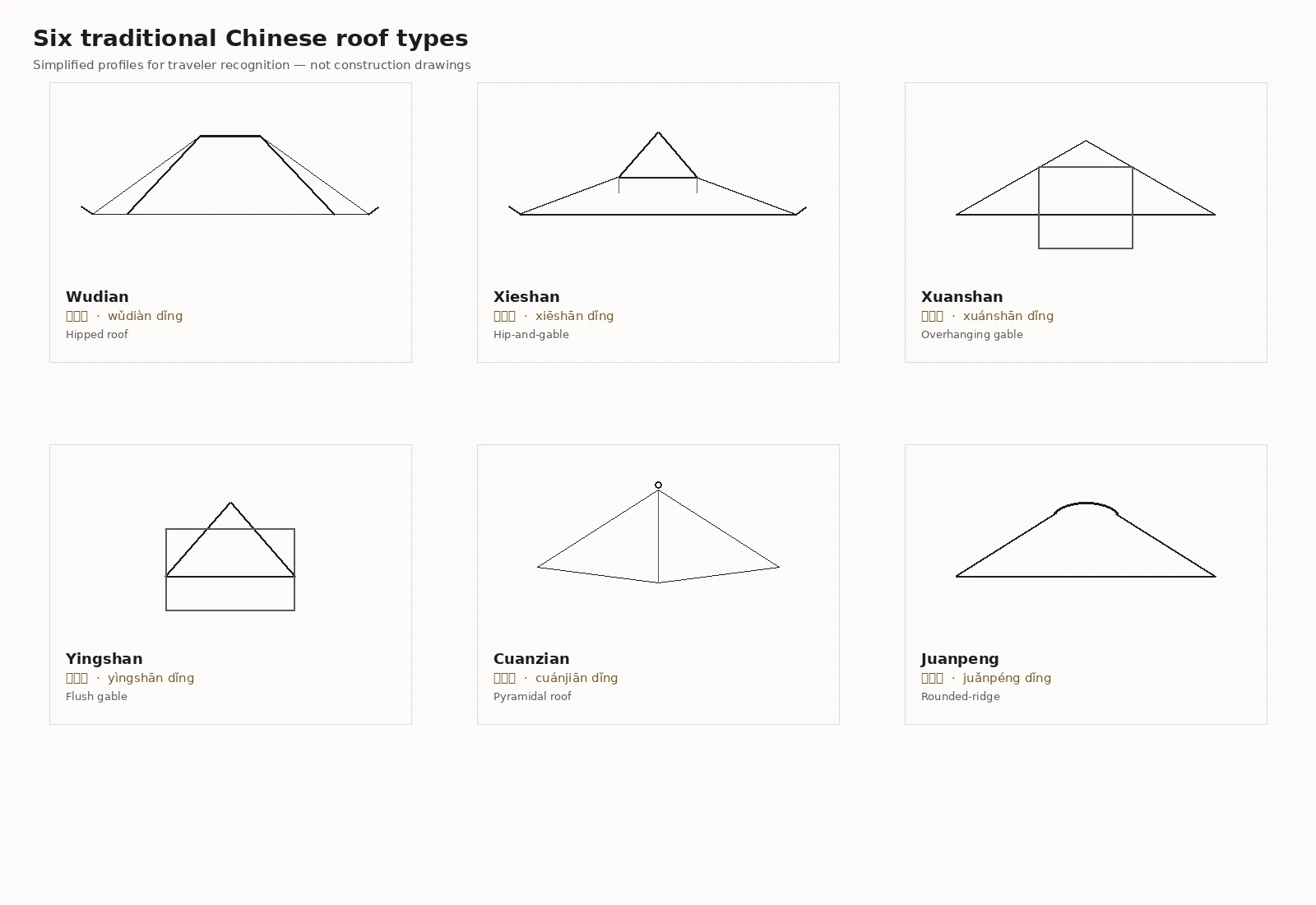 Six traditional Chinese roof types including wudian, xieshan, xuanshan, yingshan, cuanzian and juanpeng