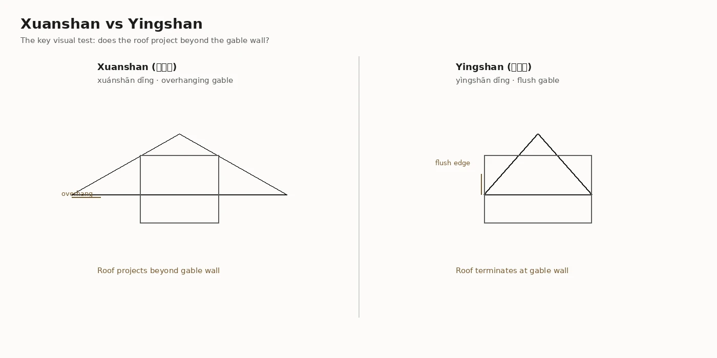 Difference between xuanshan overhanging gable and yingshan flush gable Chinese roofs