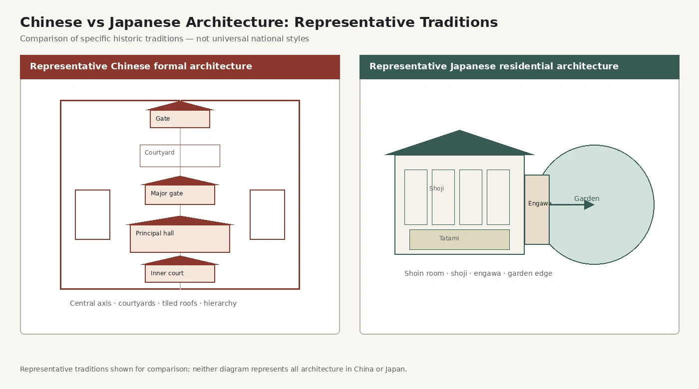 Comparison of representative traditional Chinese and Japanese architectural features