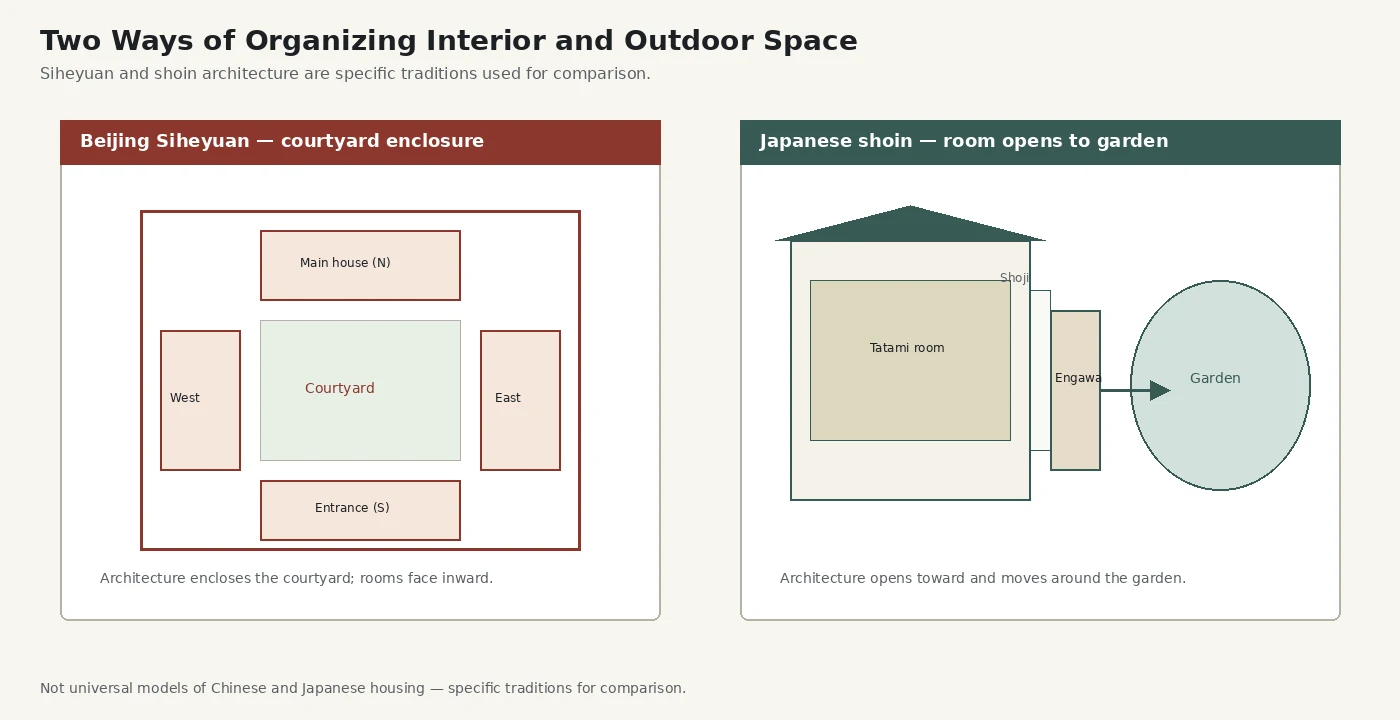 Two Ways of Organizing Interior and Outdoor Space
