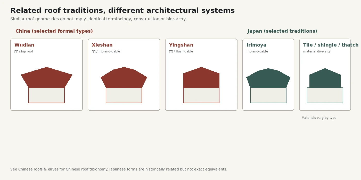 Related roof traditions, different architectural systems