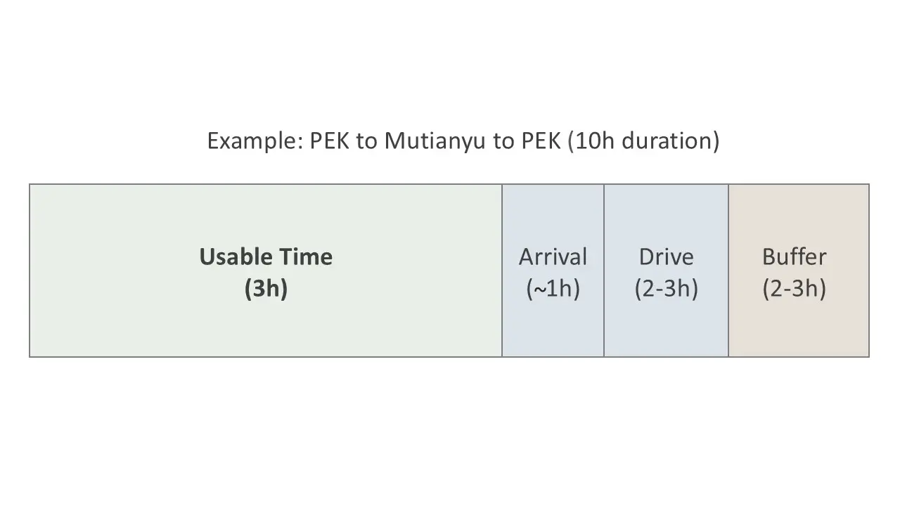 Diagram: layover time minus exit, drive and return buffer equals usable sightseeing time
