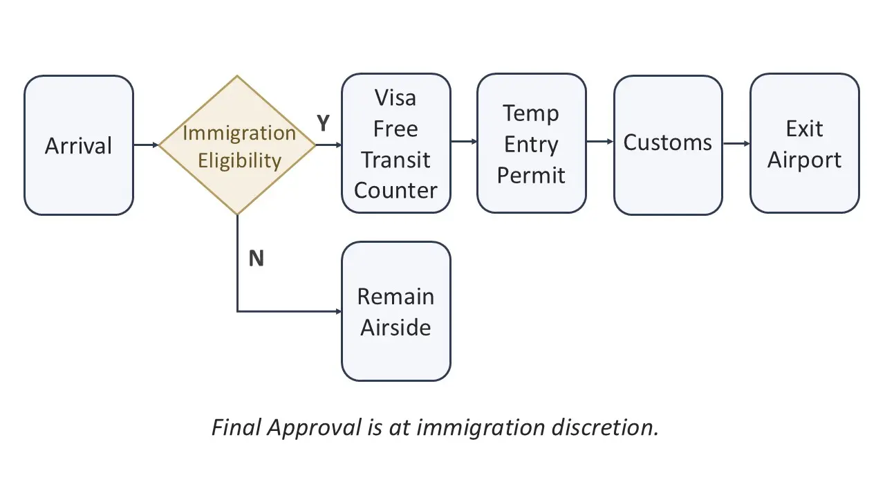 Visa-free transit eligibility and temporary entry permit process at Beijing airports