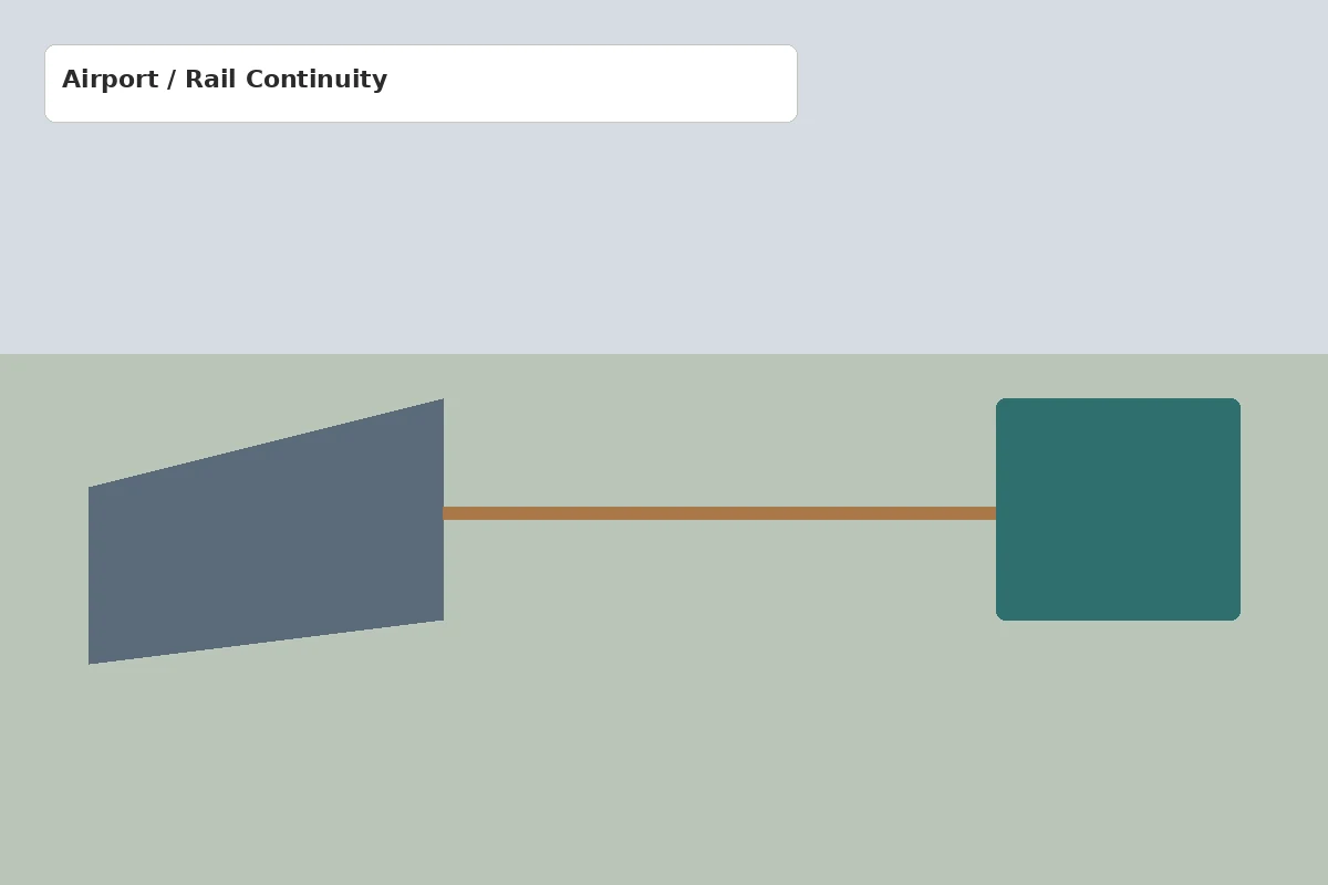 Fair plus airport or rail continuity