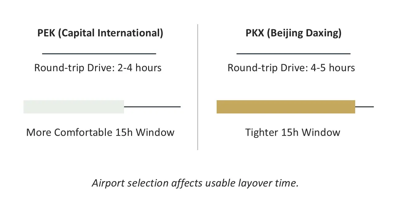 PEK vs PKX drive time impact on layover feasibility