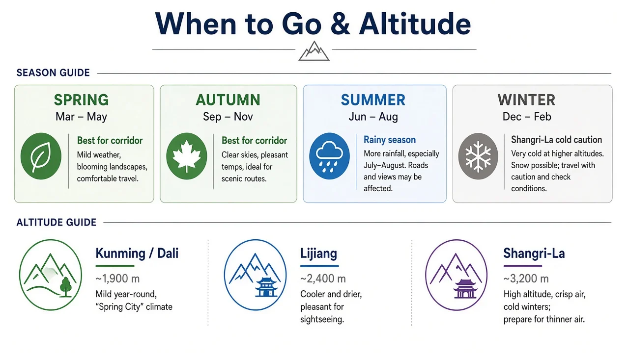 Best time and altitude bands