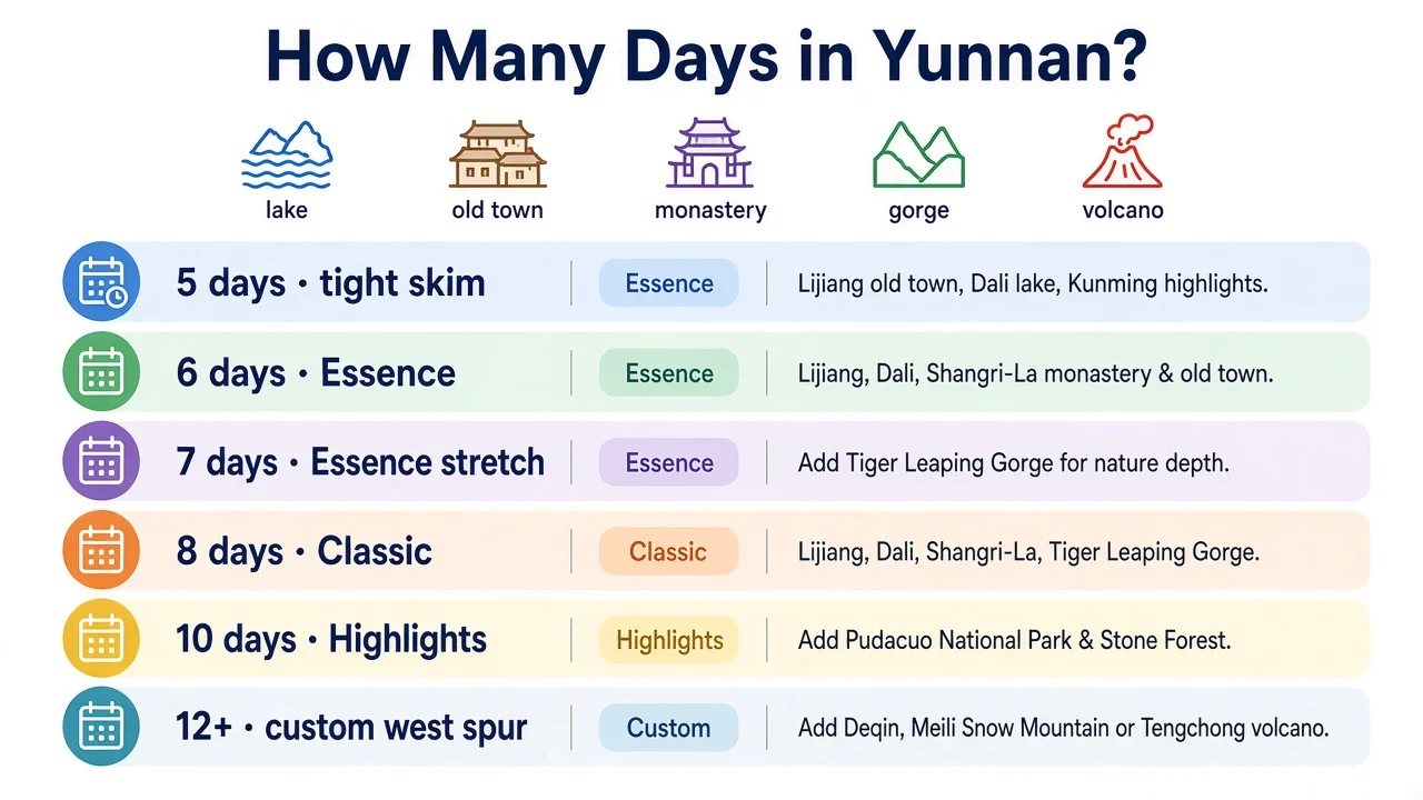 How many days to plan in Yunnan