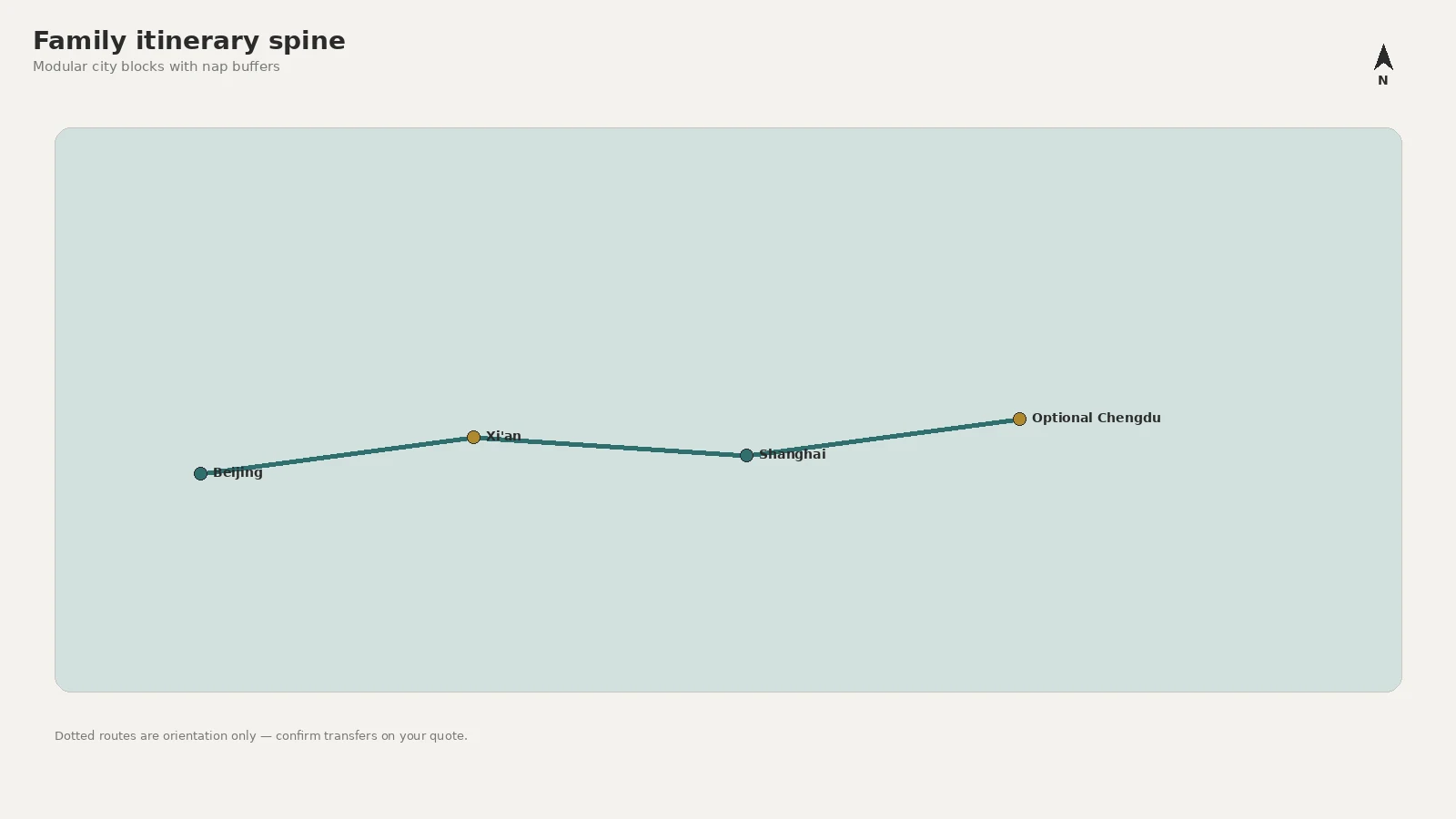 Family China itinerary spine map