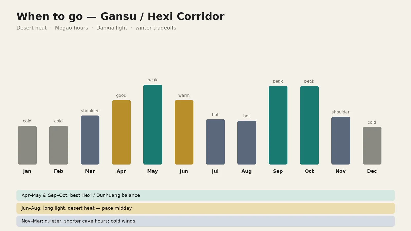 When to go — Gansu / Hexi seasons