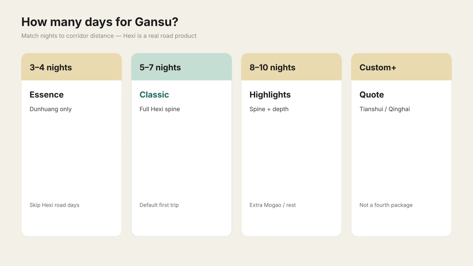 How many days for Gansu — match nights to corridor distance