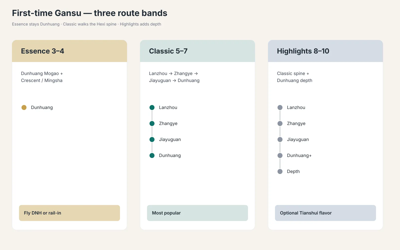 Essence vs Classic vs Highlights first-time Gansu routes