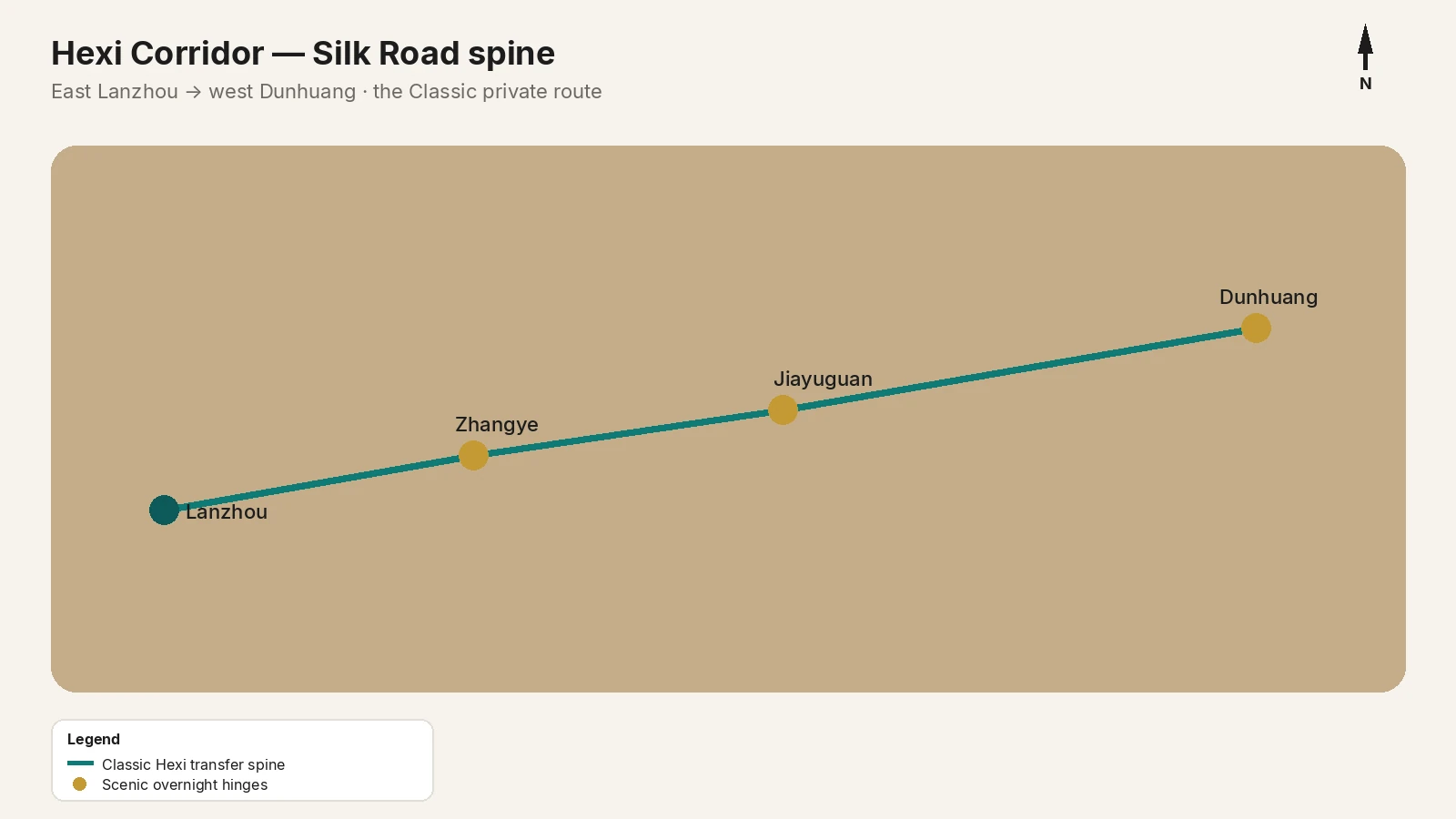 Hexi Corridor Silk Road spine: east Lanzhou, then Zhangye, Jiayuguan, and west Dunhuang on the Classic private route