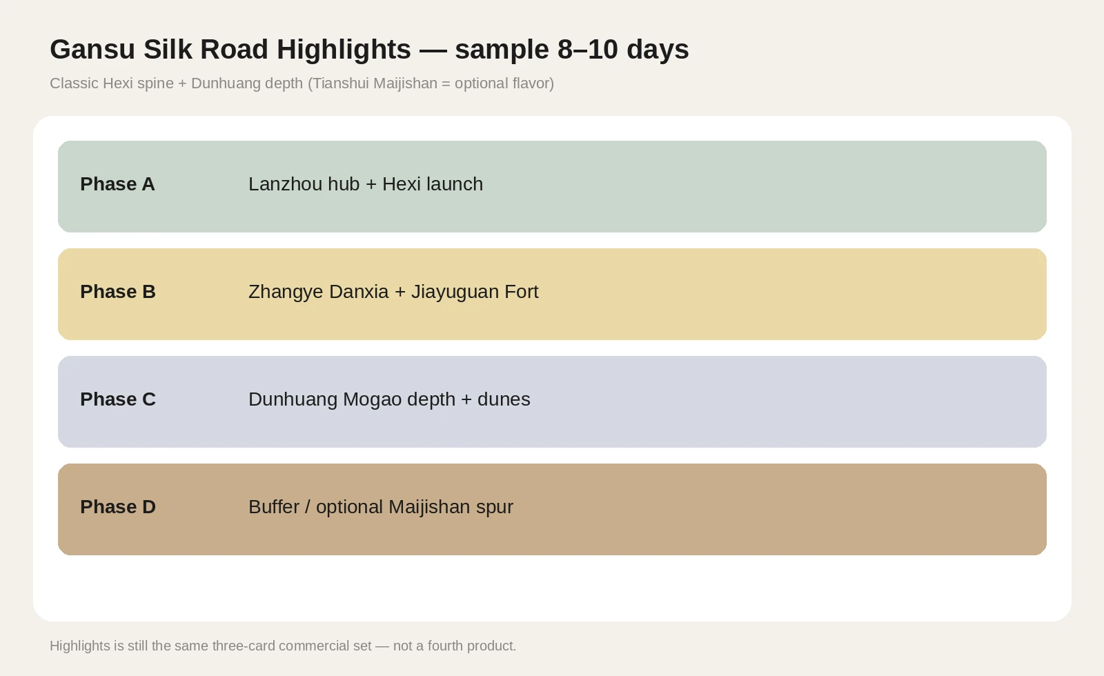 Gansu Silk Road Highlights sample: Lanzhou launch, Zhangye Danxia and Jiayuguan, Dunhuang Mogao depth, and an optional Maijishan buffer