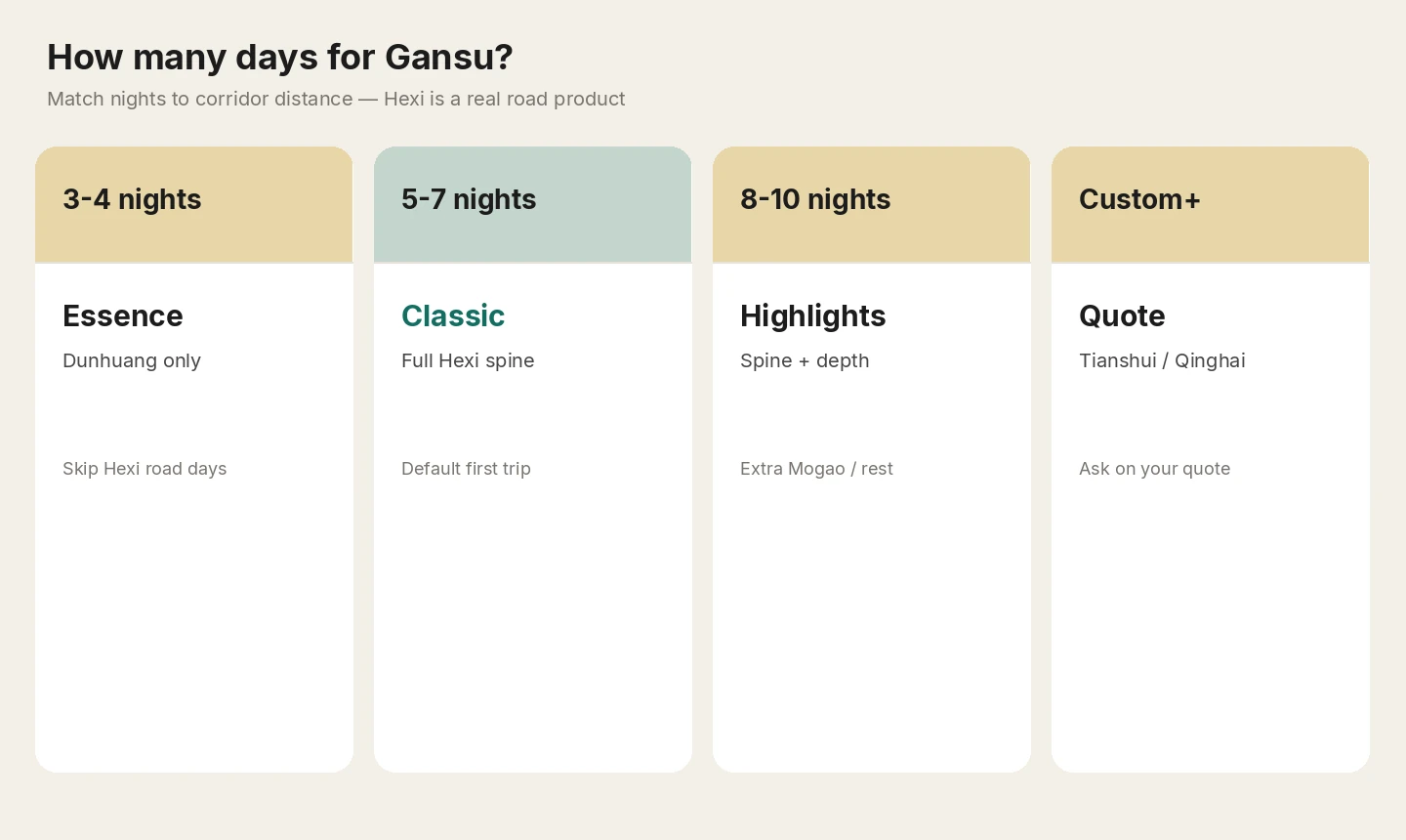 How many days for Gansu?