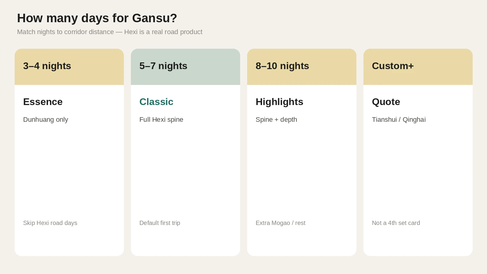 How many days for Gansu: Essence 3–4 Dunhuang only, Classic 5–7 full Hexi spine, Highlights 8–10 with extra Mogao time, and a custom quote