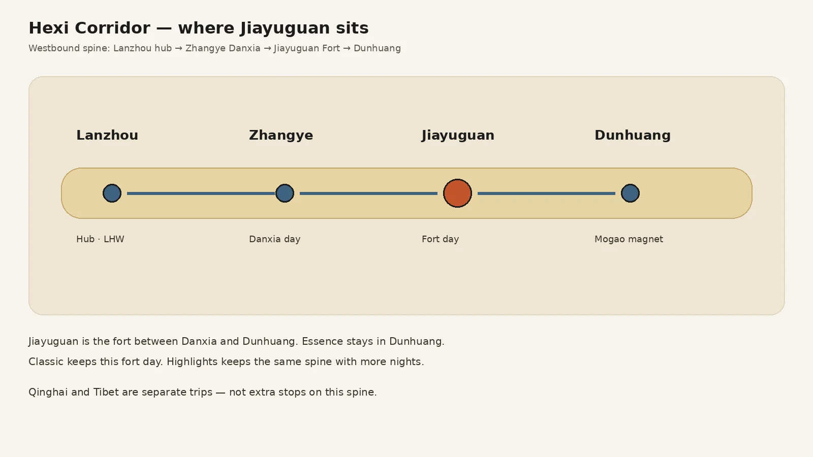 Hexi Corridor diagram: Lanzhou hub, Zhangye Danxia, Jiayuguan Fort, Dunhuang