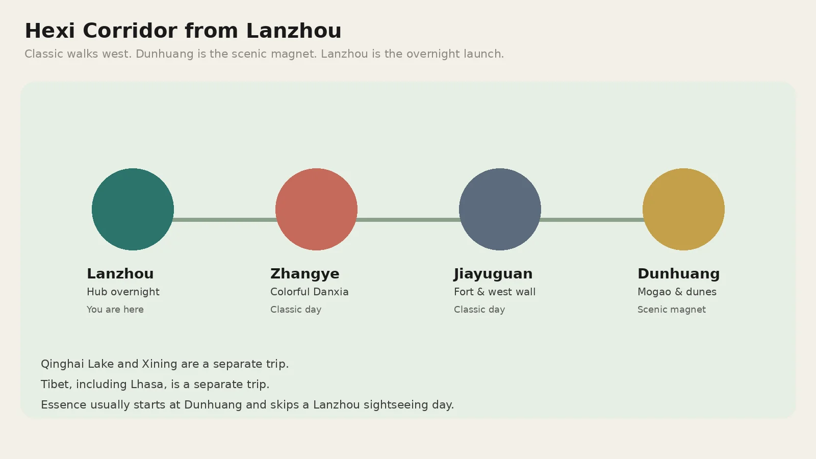 Hexi Corridor from Lanzhou: hub overnight, then Zhangye Danxia, Jiayuguan Fort, and Dunhuang as the scenic magnet