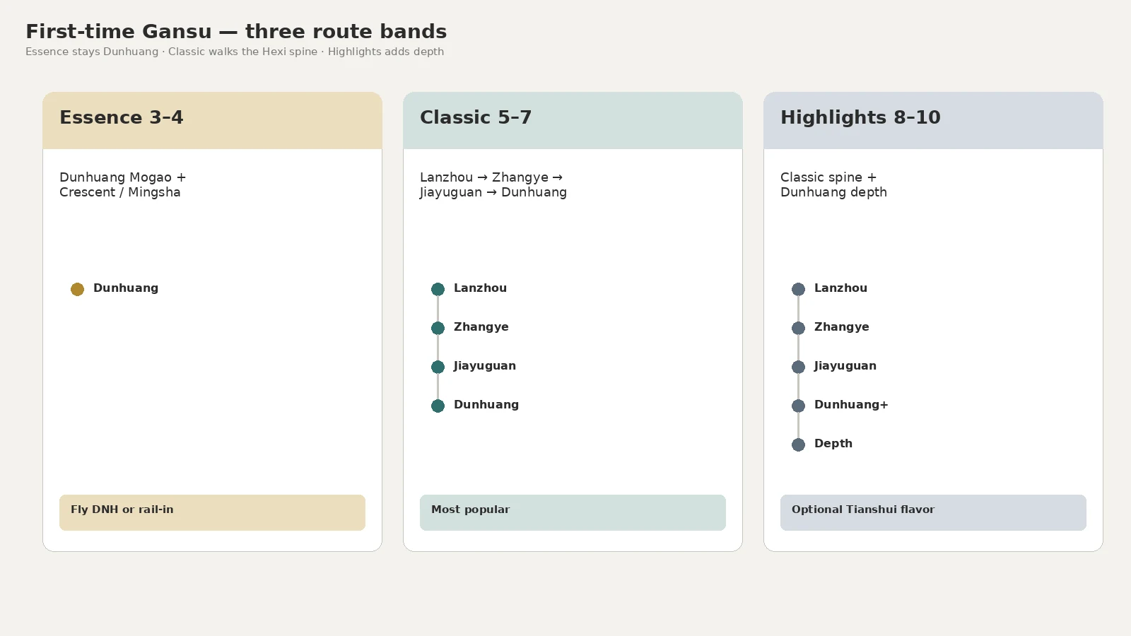 First-time Gansu route bands — Essence stays in Dunhuang, Classic walks the Hexi spine, Highlights adds Dunhuang depth