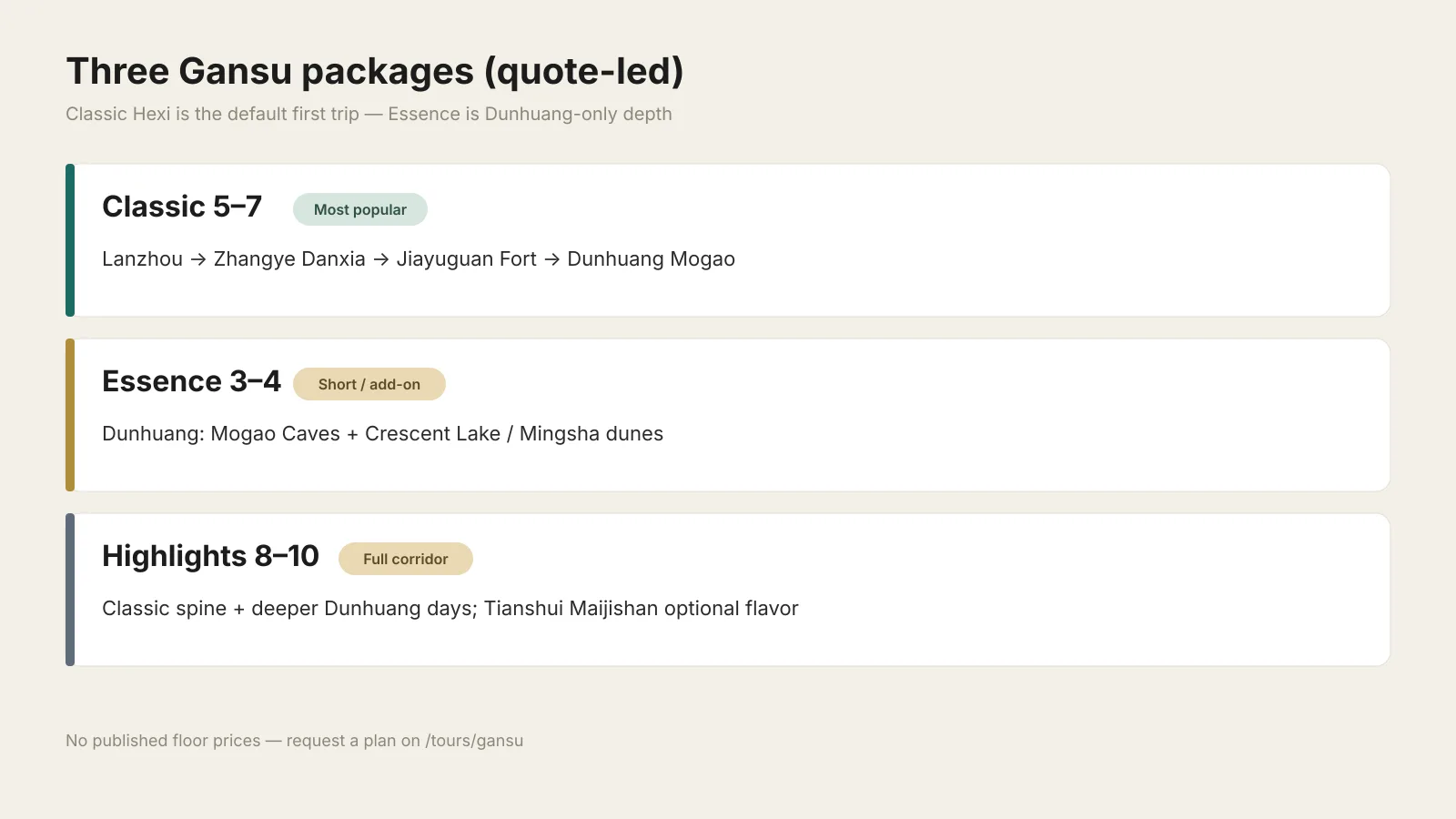 Three Gansu packages — Classic Hexi is the default first trip