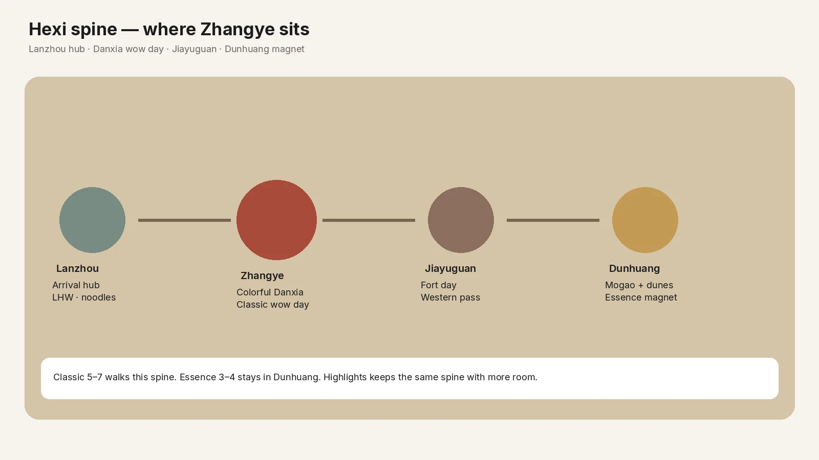 Hexi spine diagram: Lanzhou hub, Zhangye Danxia, Jiayuguan, Dunhuang