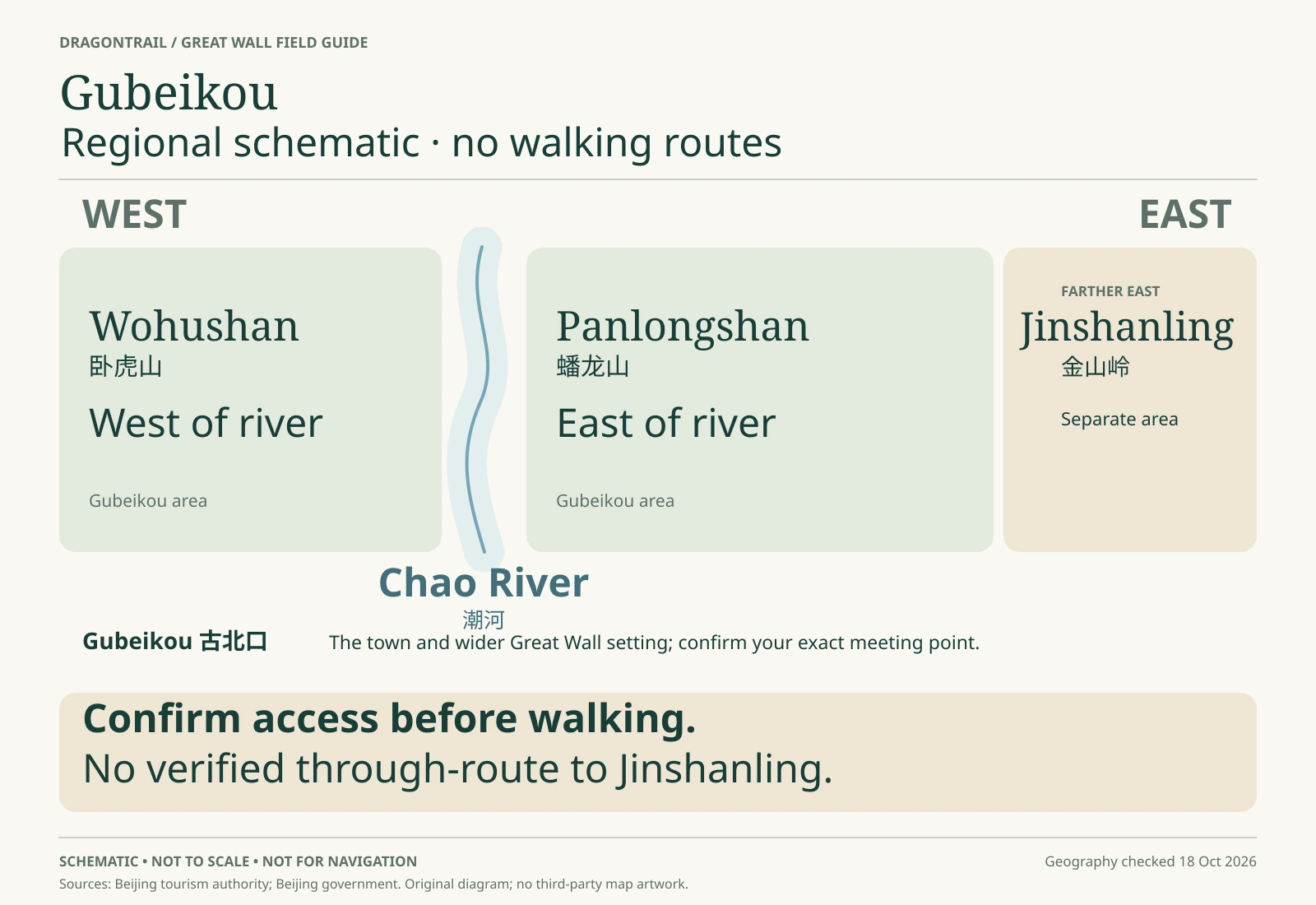 Illustrated Gubeikou map showing Wohushan and Panlongshan Great Wall, the Chao River, Gubeikou village and Jinshanling's direction.
