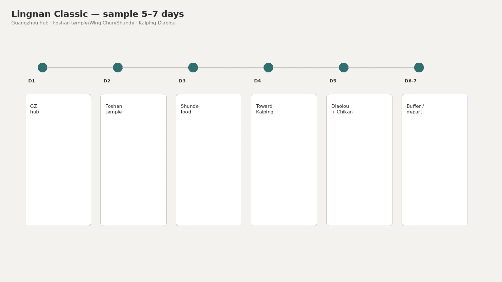 Lingnan Classic — sample 5–7 days