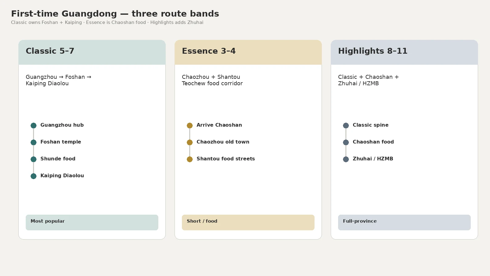 First-time routes