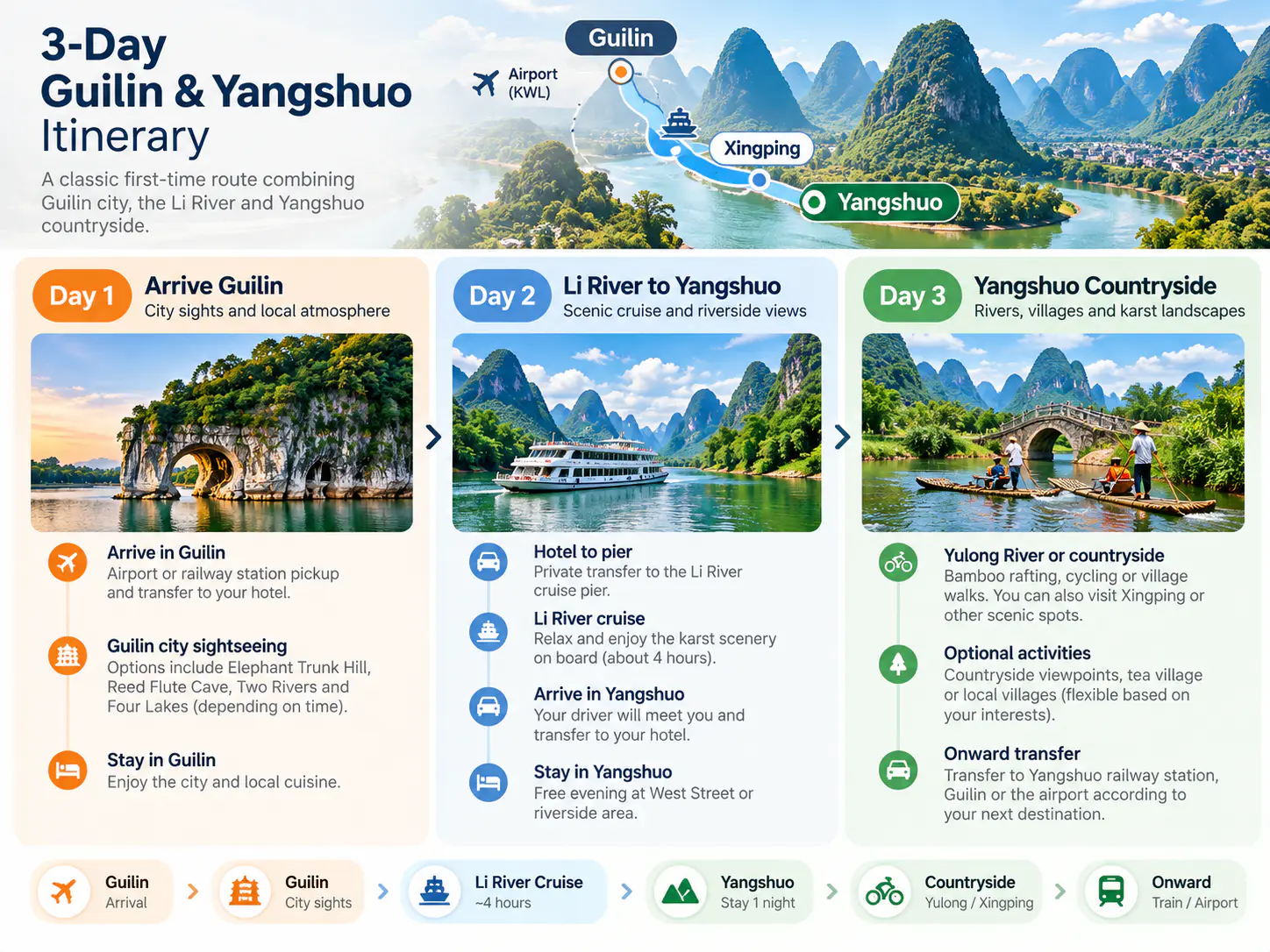 Three-day Guilin and Yangshuo itinerary covering Guilin city, the Li River cruise and Yangshuo countryside.