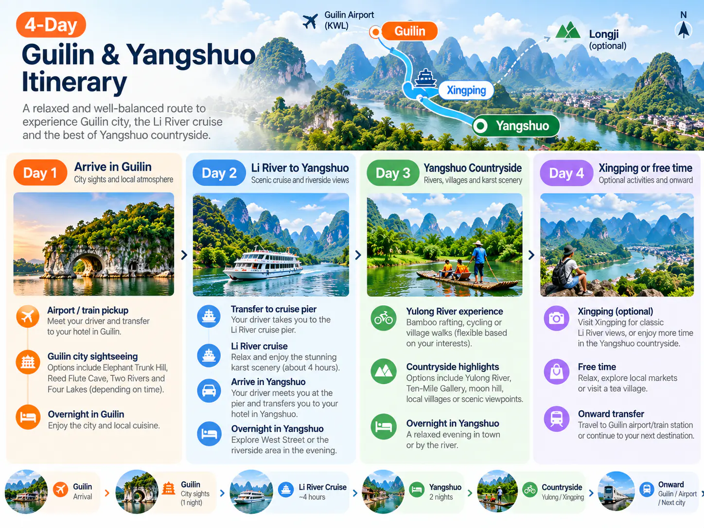 Four-day Guilin and Yangshuo itinerary with Guilin, Li River cruise, Yangshuo countryside and Xingping.