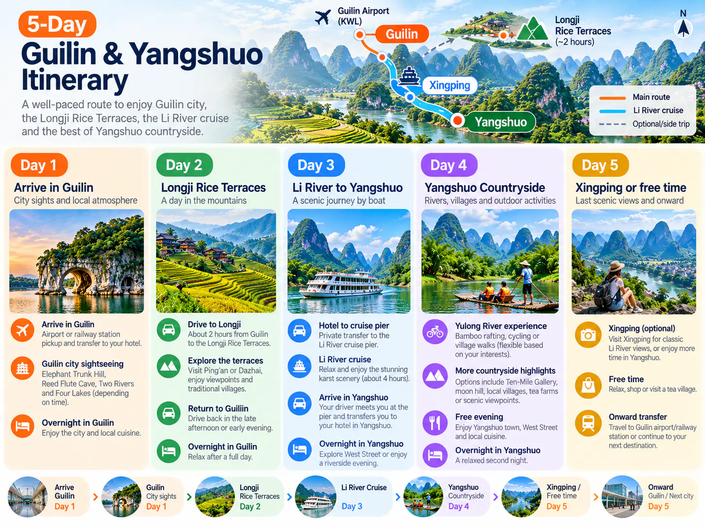 Five-day itinerary covering Guilin, Longji Rice Terraces, the Li River, Yangshuo countryside and Xingping.