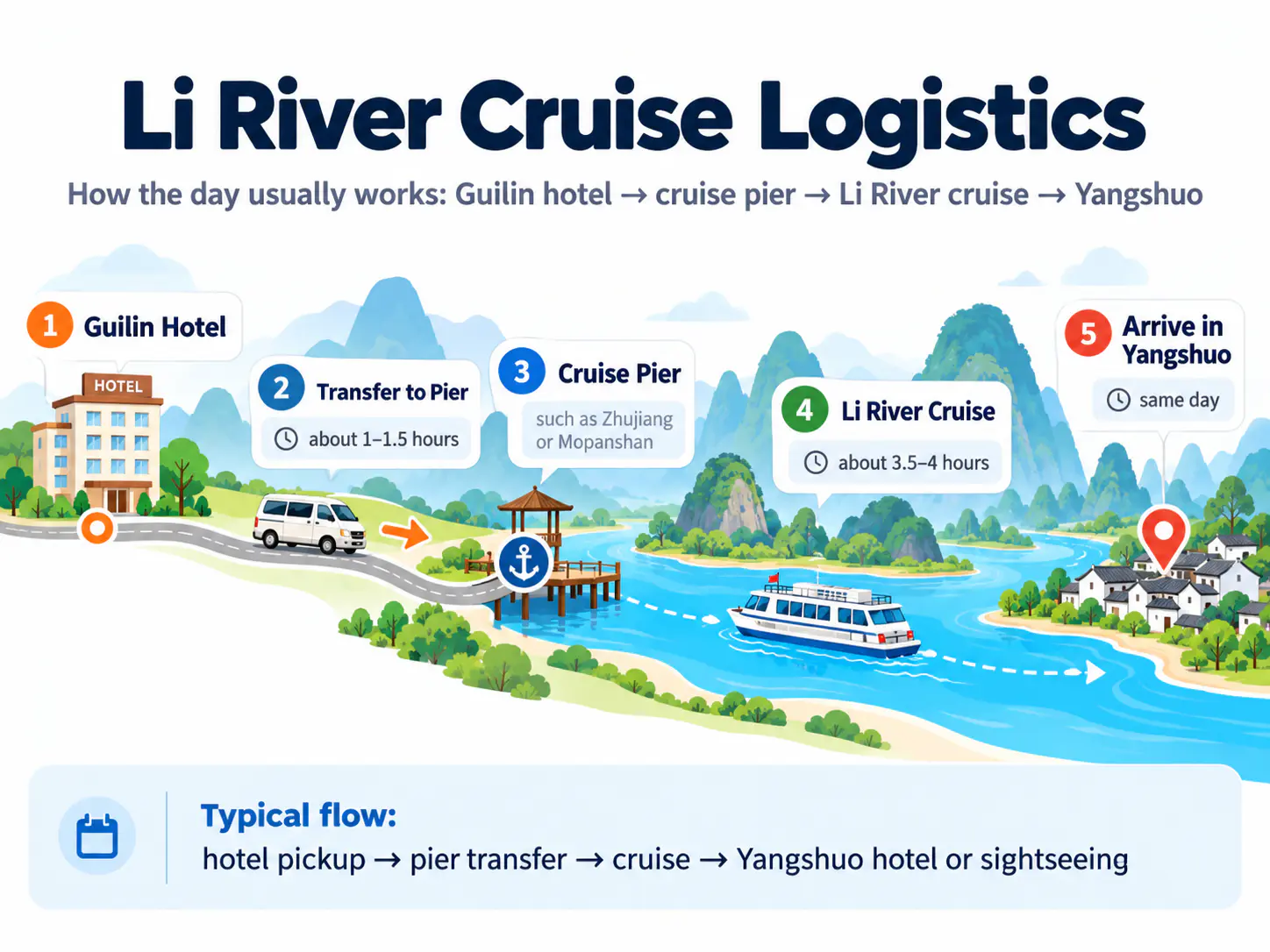 Diagram showing a Guilin hotel pickup, road transfer to the cruise pier, Li River cruise and arrival in Yangshuo.
