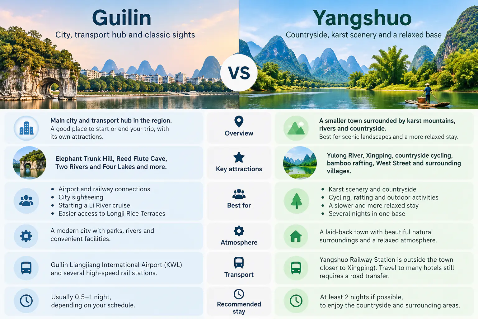 Side-by-side comparison of Guilin and Yangshuo covering attractions, atmosphere, transport and recommended stay.
