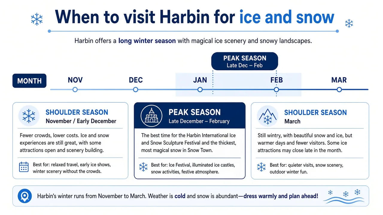Harbin season calendar infographic