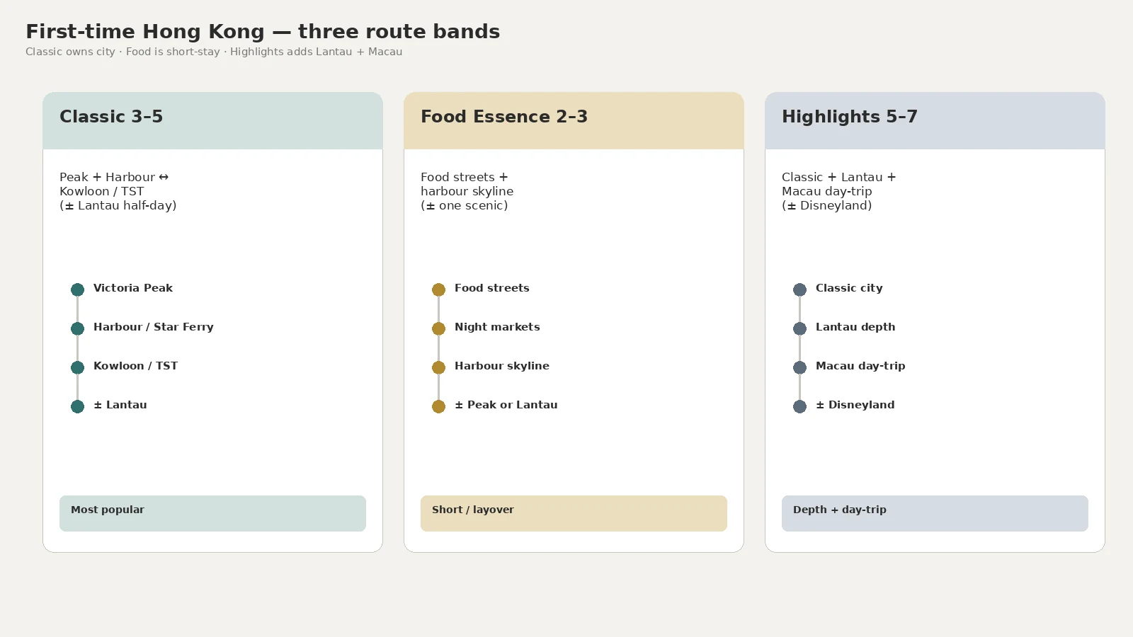 First-time route bands
