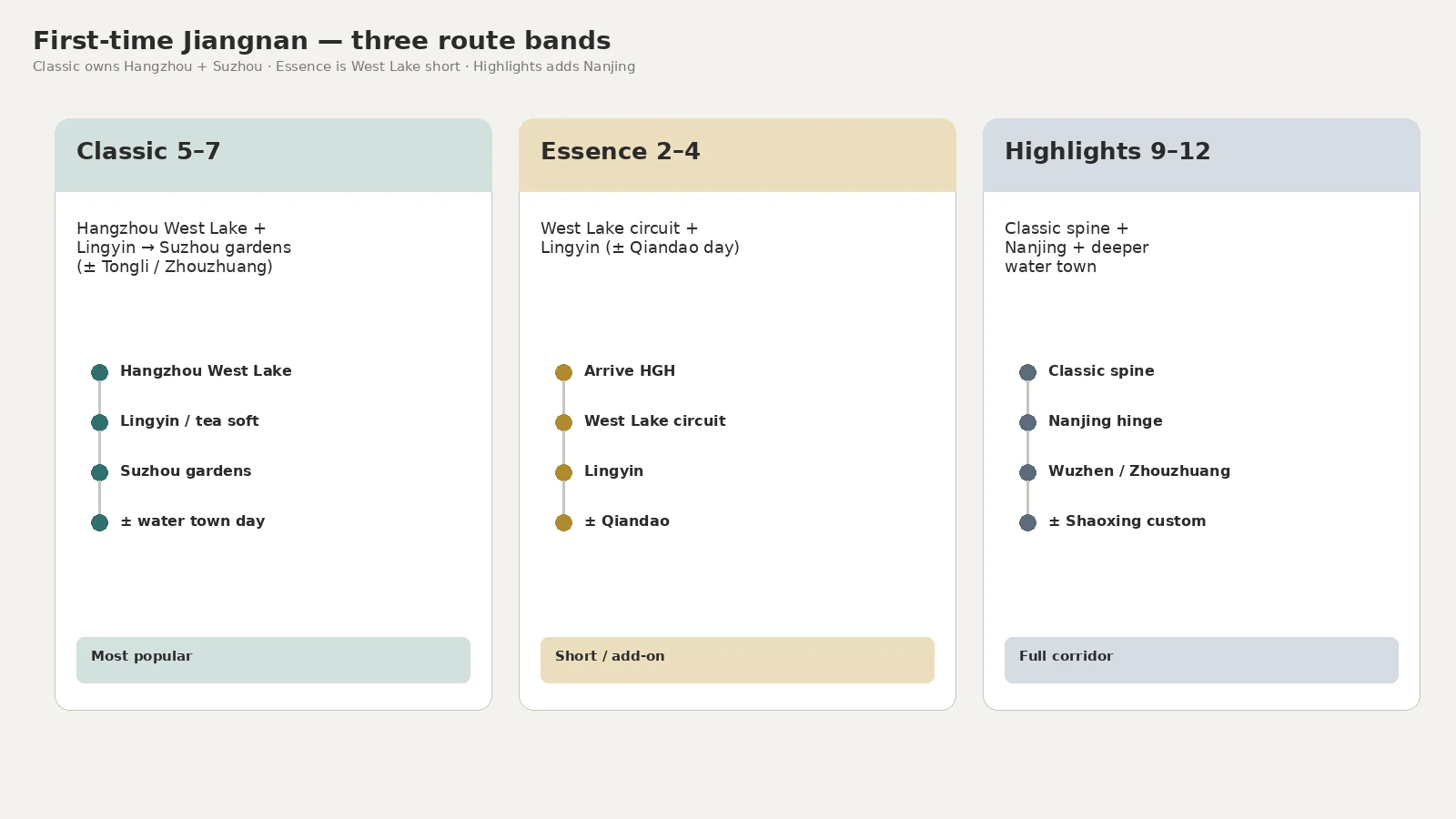 Route bands