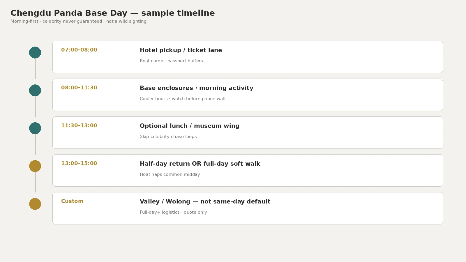 Base day timeline